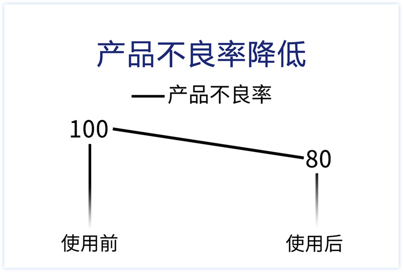 产品不良率降低